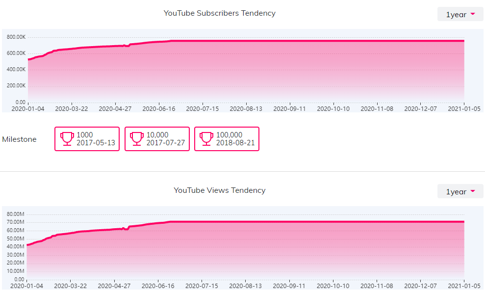 YouTube红人数据