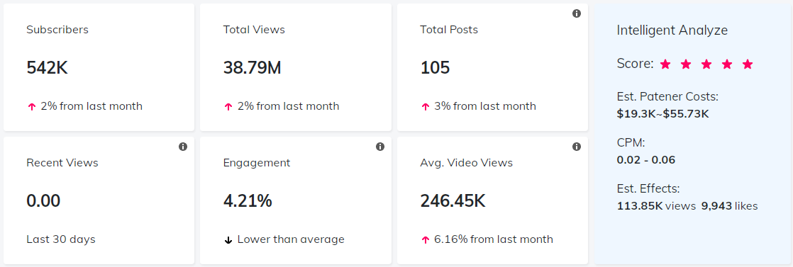 YouTube红人数据