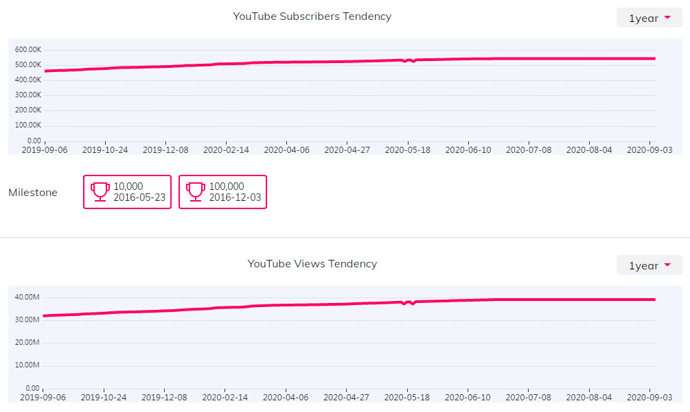 YouTube红人数据