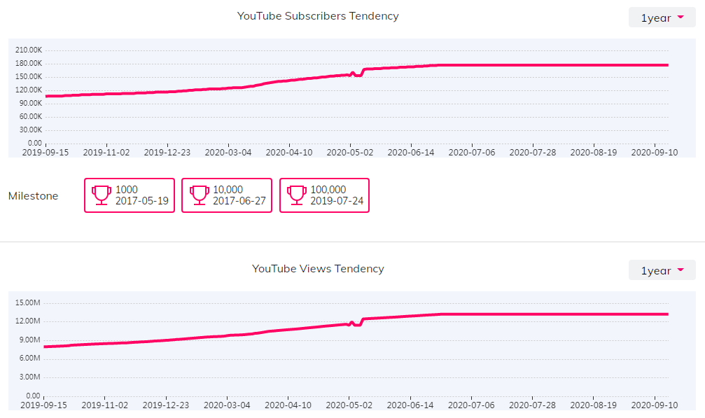 YouTube红人数据