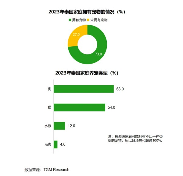 东南亚宠物市场规模突破200亿美元！有哪些爆款商机？
