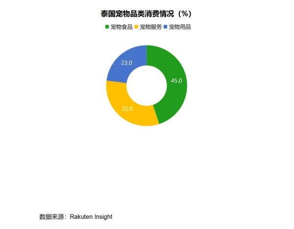 东南亚宠物市场规模突破200亿美元！有哪些爆款商机？