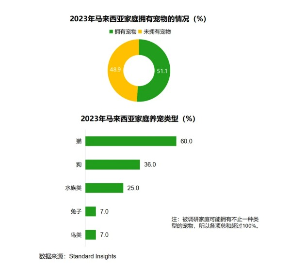 东南亚宠物市场规模突破200亿美元！有哪些爆款商机？