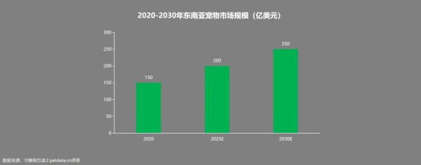 东南亚宠物市场规模突破200亿美元！有哪些爆款商机？