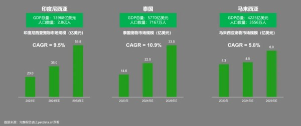 东南亚宠物市场规模突破200亿美元！有哪些爆款商机？