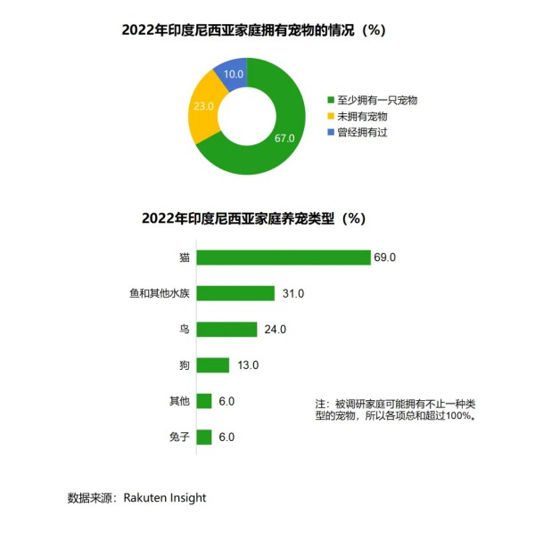 东南亚宠物市场规模突破200亿美元！有哪些爆款商机？