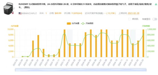 又一大卖凭借海外红人营销，销售额直逼14亿！