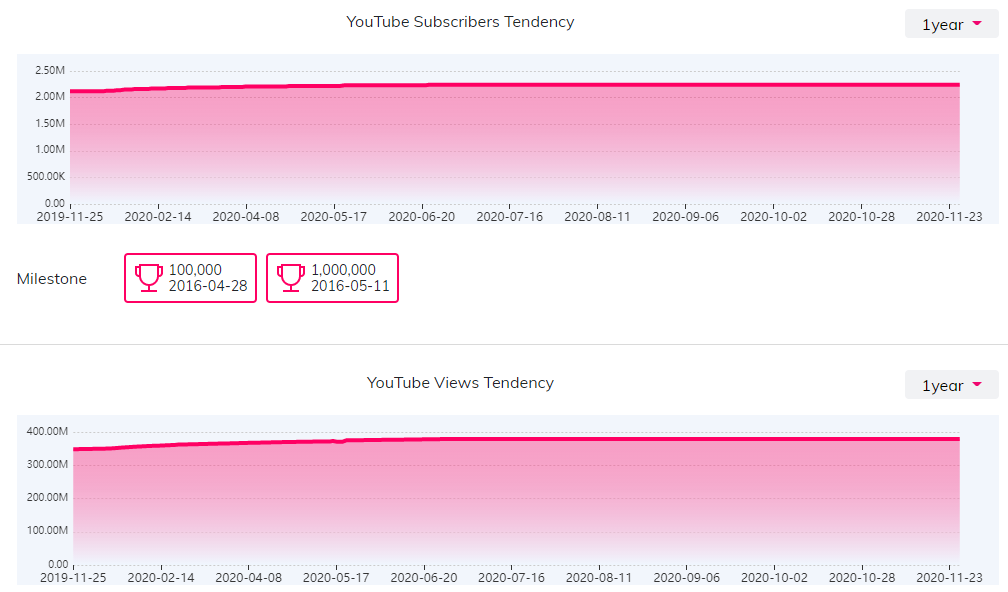 YouTube红人数据