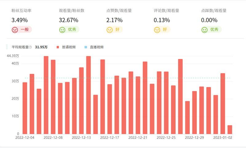 韩国娱乐海外网红达人数据图