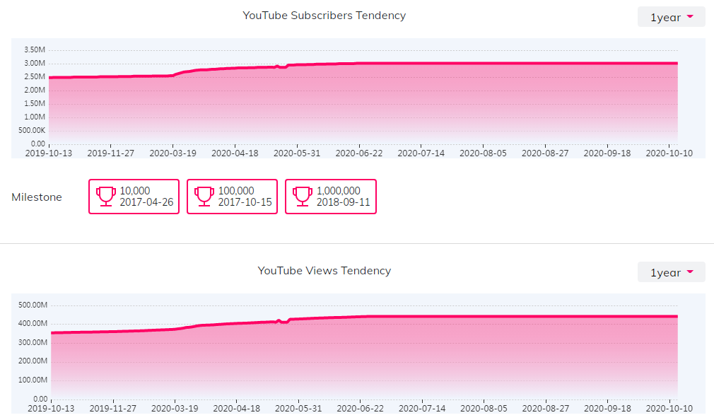 YouTube红人数据