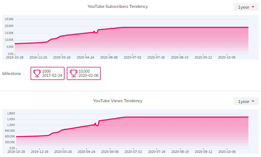 YouTube红人数据