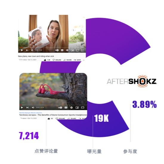 <i style='color:red'>youtube红人推广</i>案例—AfterShokz韶音骨传导运动耳机