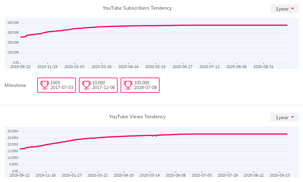 YouTube红人数据