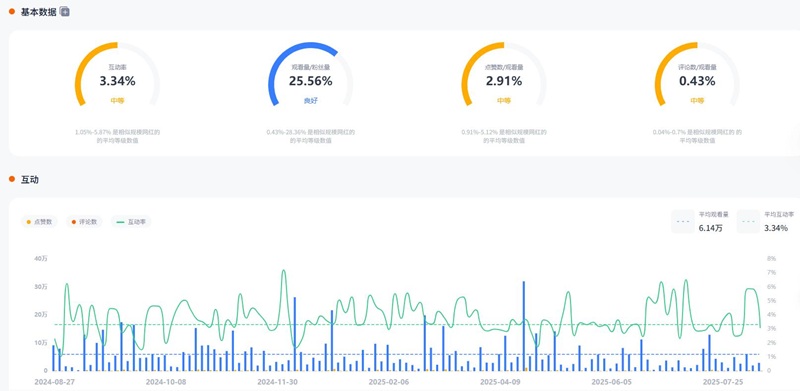 Instagram网红推荐:法国智能手机与创新家电的科技测评博主频道数据