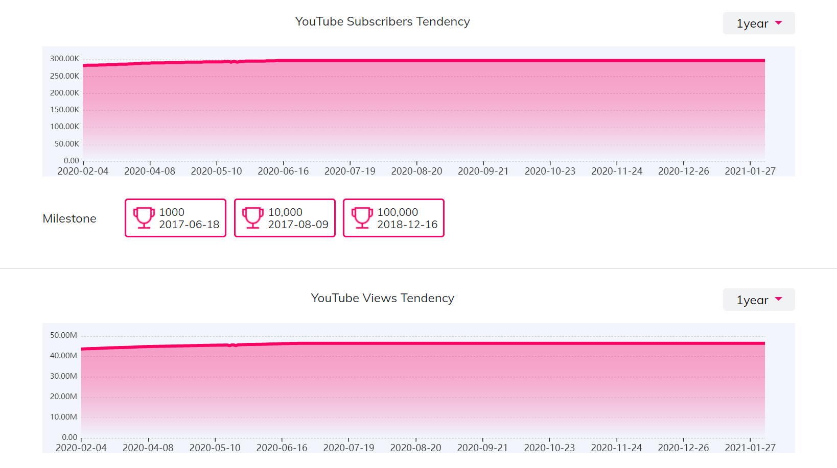 YouTube红人数据