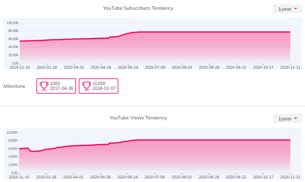 YouTube红人数据