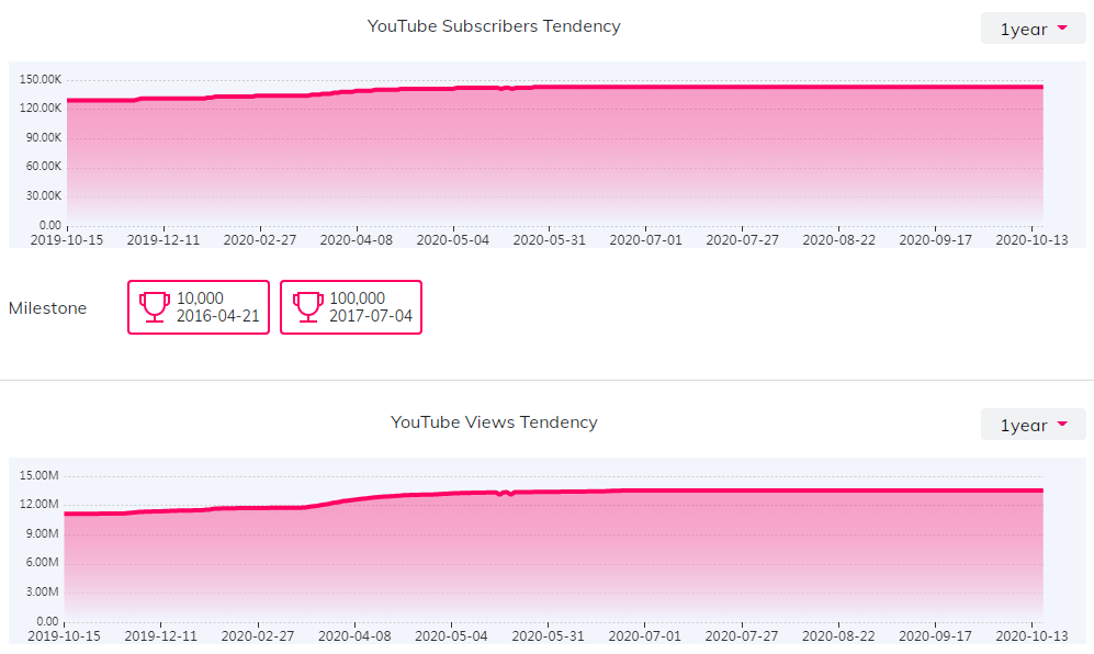 YouTube红人数据