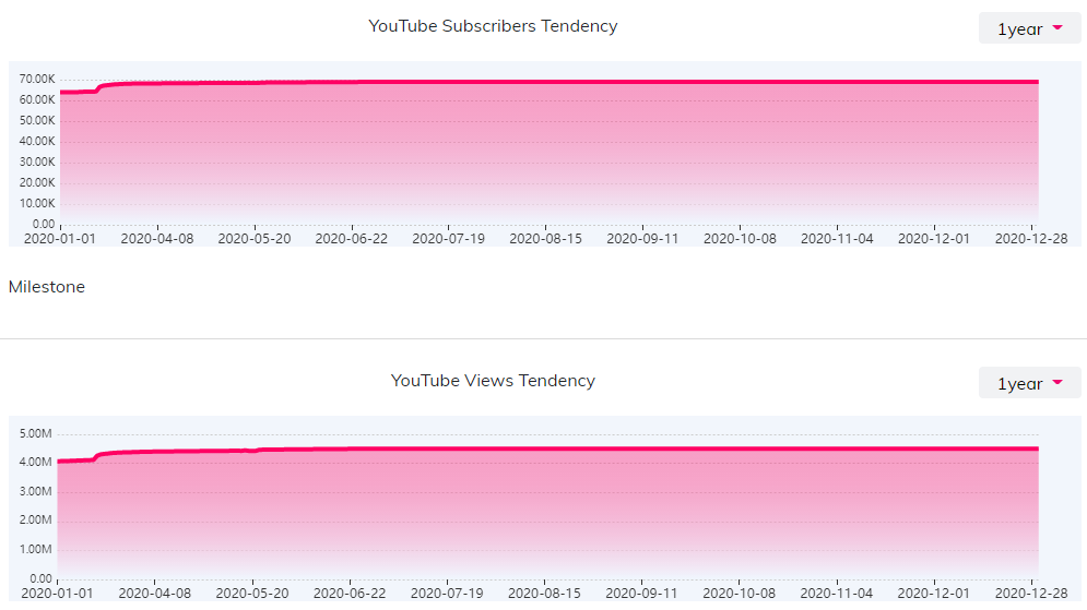 YouTube红人数据