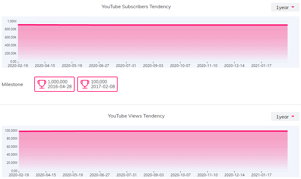 YouTube红人数据