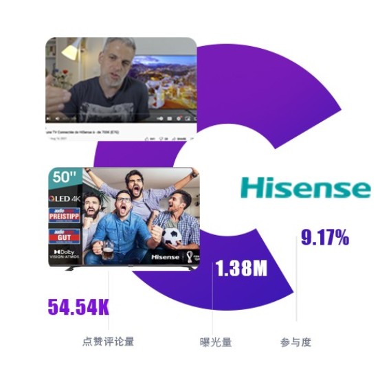 <i style='color:red'>海外kol营销案例</i>—海信Hisense E7G智能电视