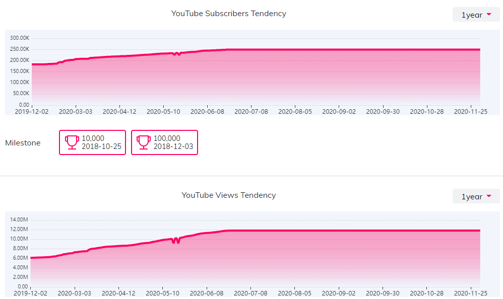 YouTube红人数据