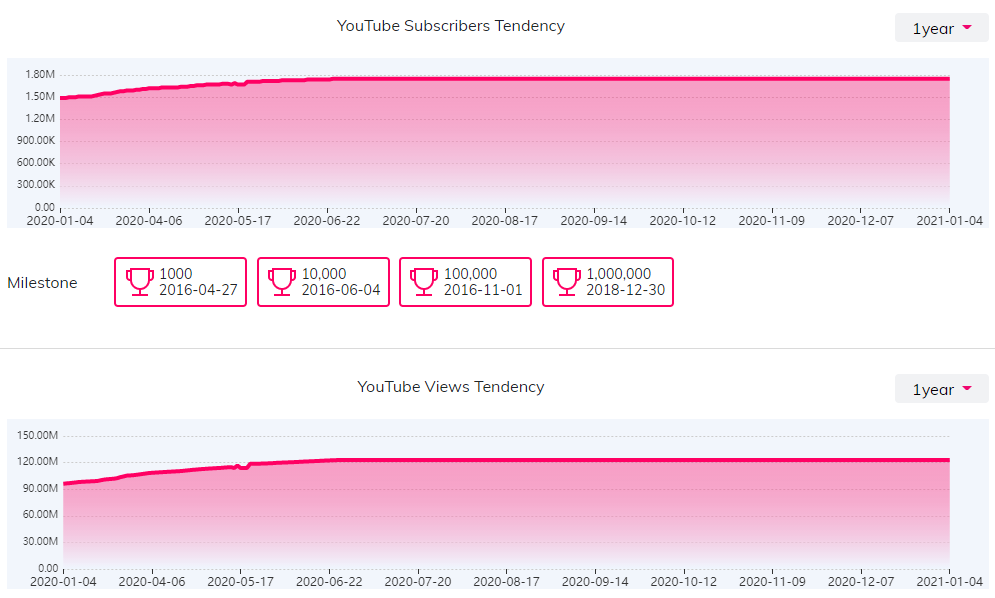 YouTube红人数据