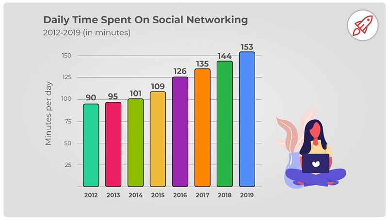 用户社媒花费时间增长