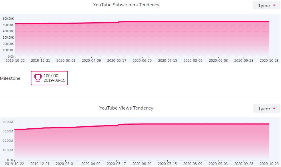 YouTube红人数据