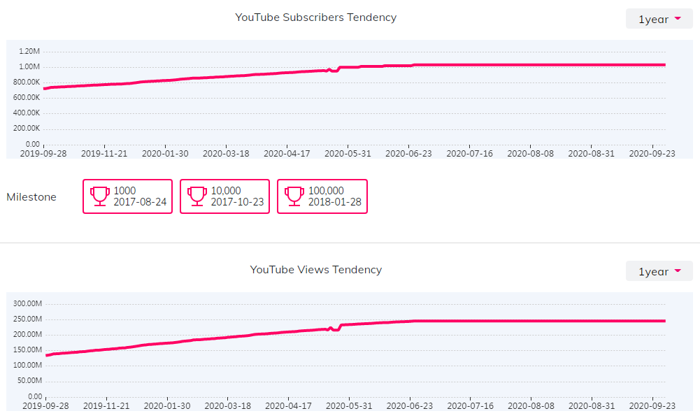 YouTube红人数据