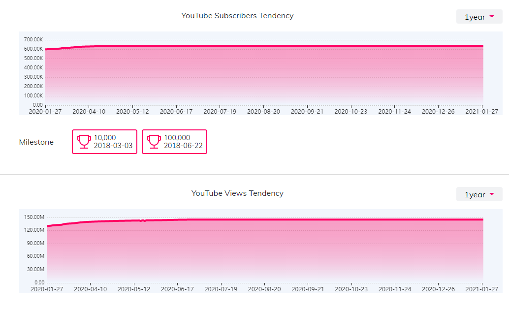 YouTube红人数据