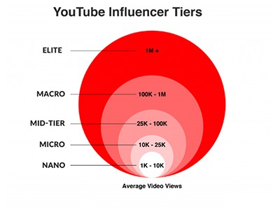 YouTube网红梯队分类