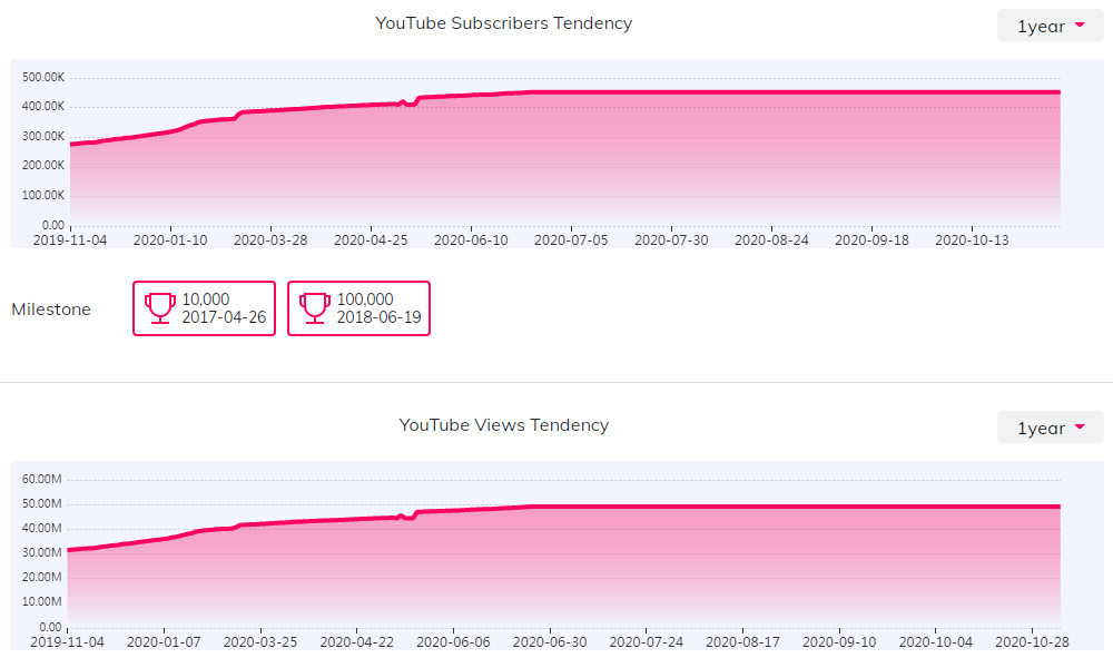 YouTube红人数据