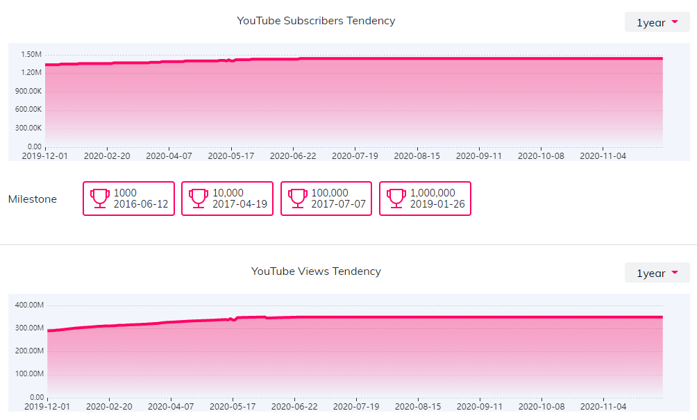 YouTube红人数据