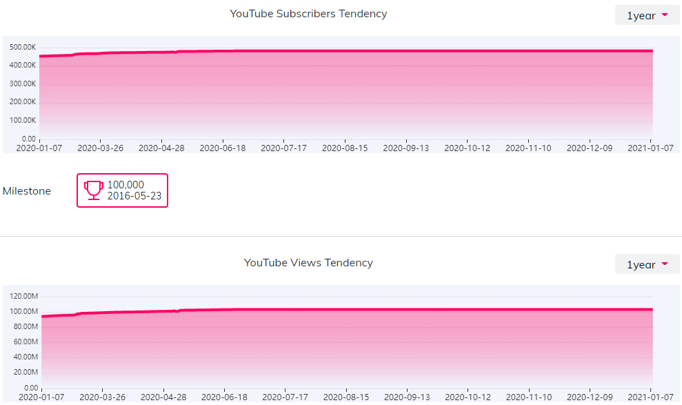 YouTube红人数据