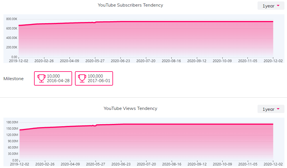 YouTube红人数据