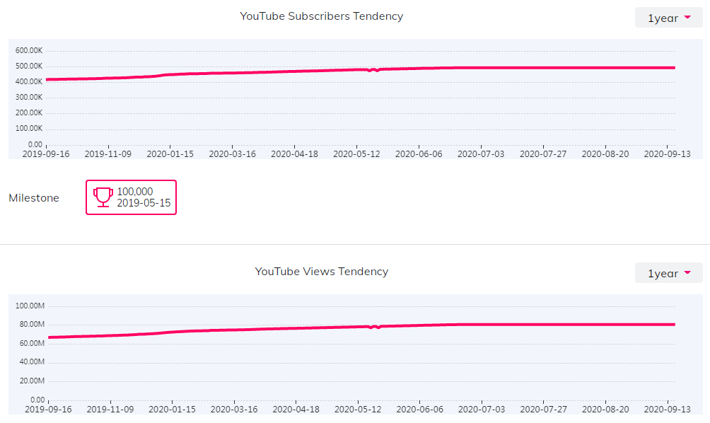 YouTube红人数据