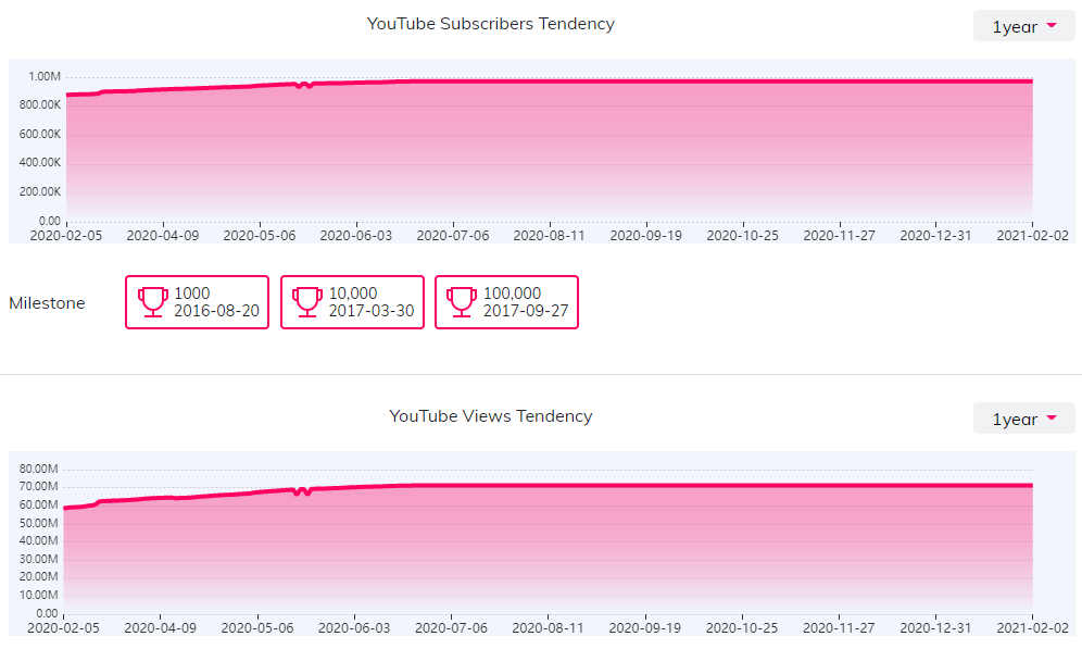 YouTube红人数据