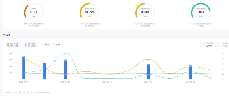 Instagram网红推荐:美国时尚生活类穿搭小型博主频道数据