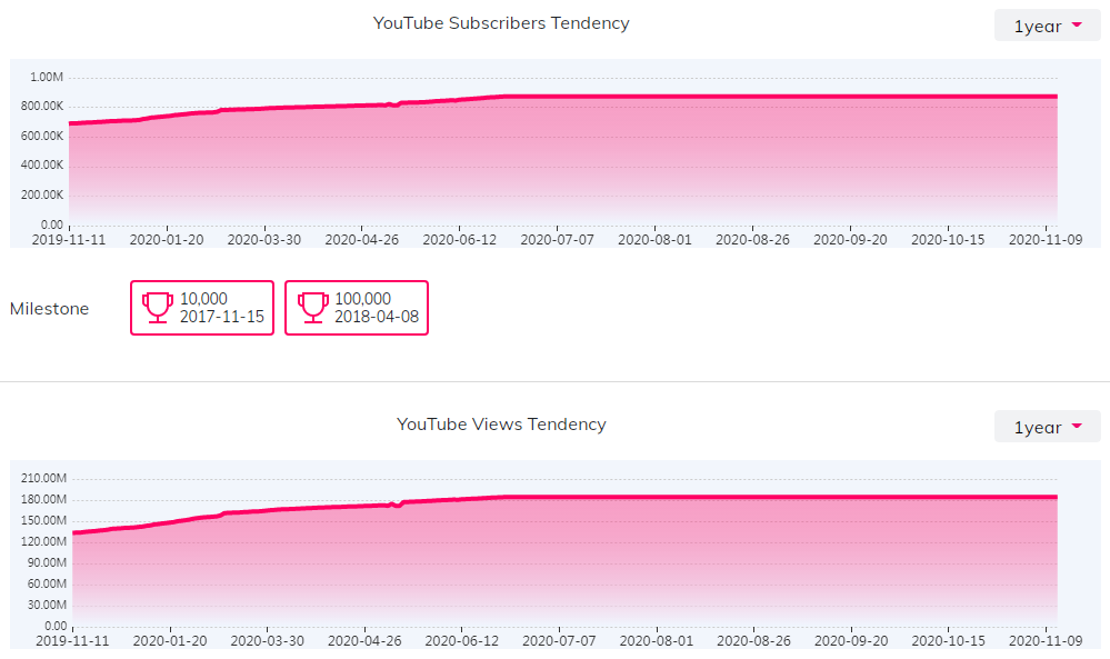 YouTube红人数据