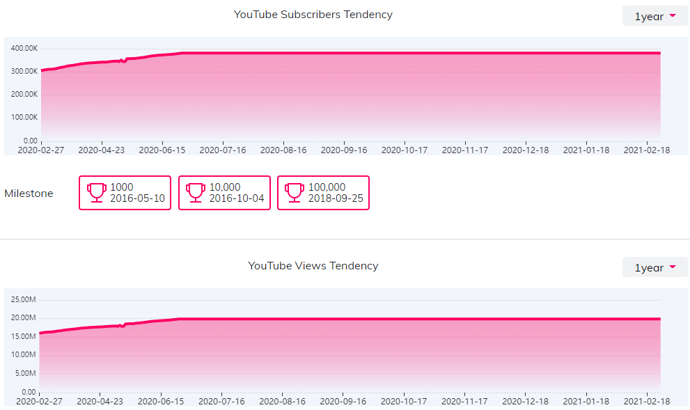 YouTube红人数据