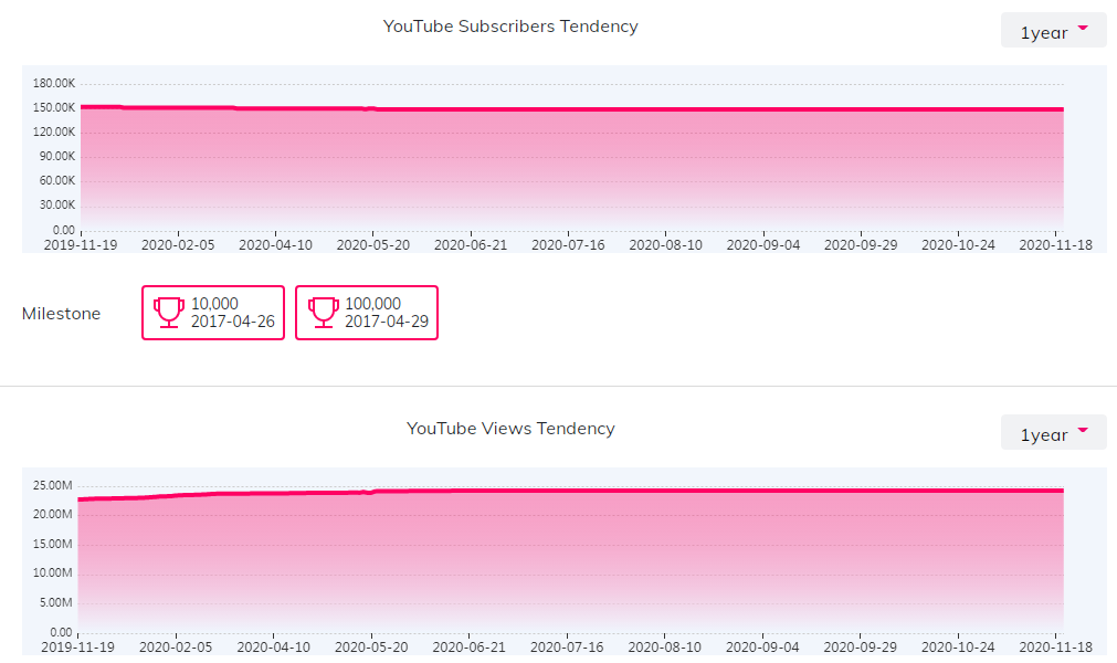 YouTube红人数据