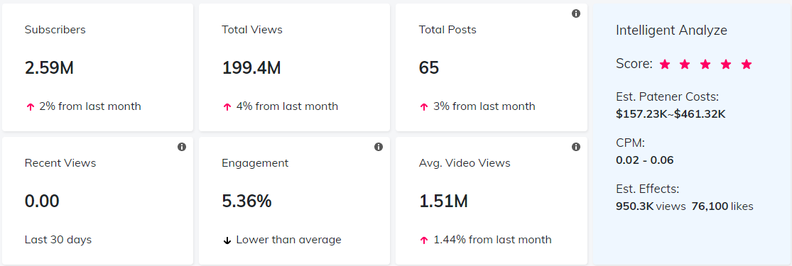 YouTube红人数据