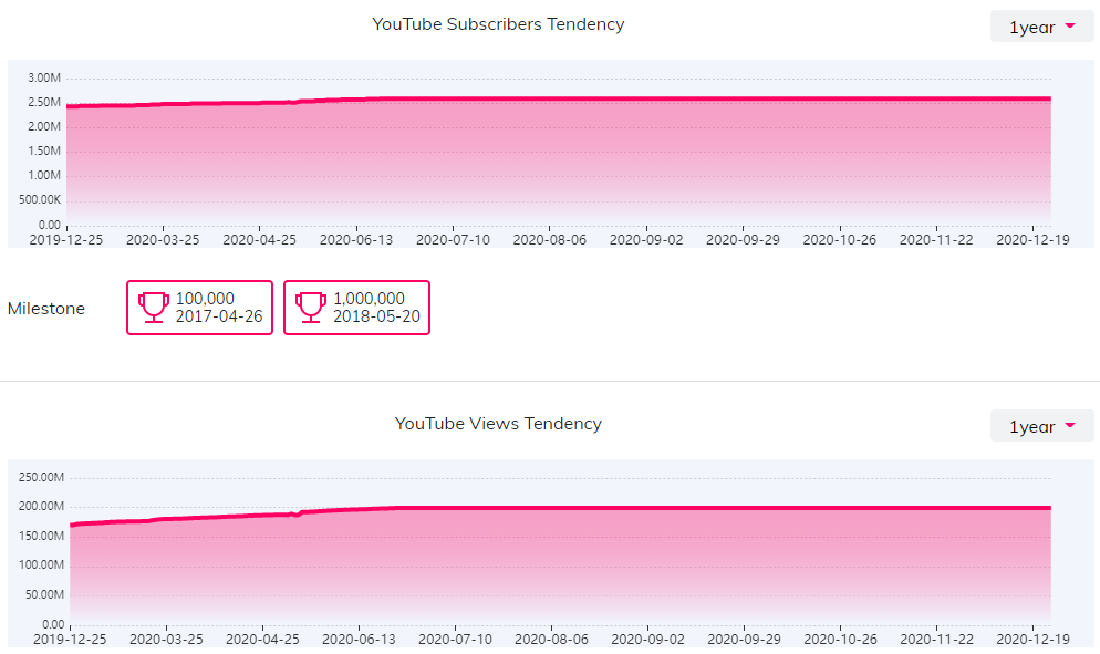 YouTube红人数据