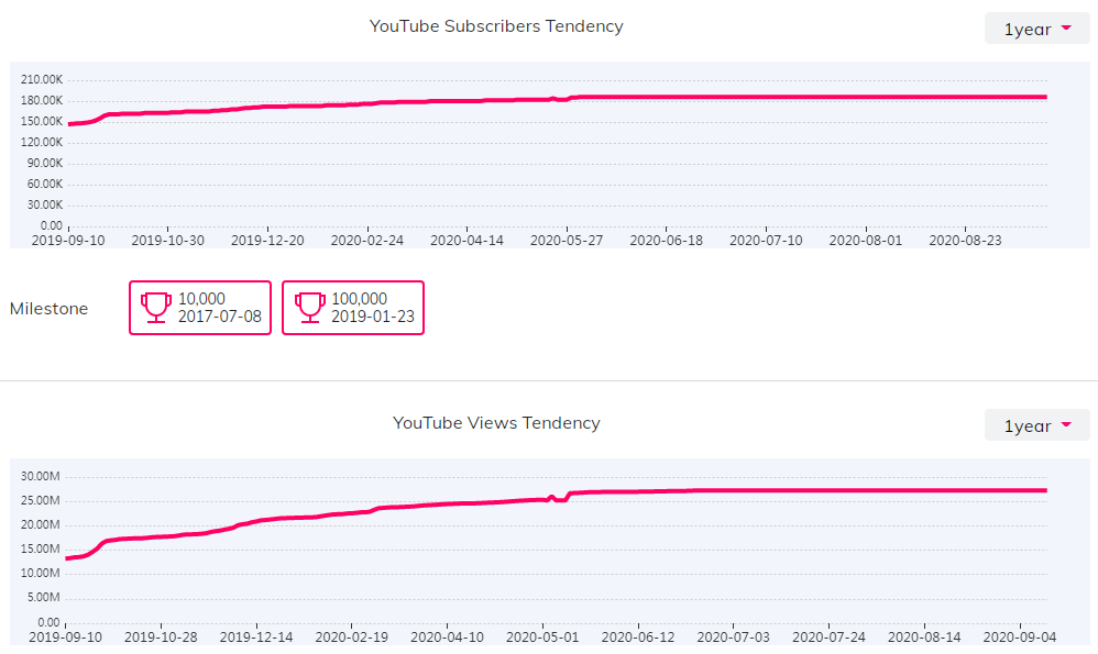 YouTube红人数据