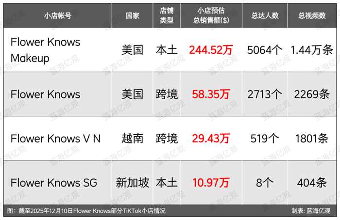 “品牌驱动”突围海外美妆红海市场，拿下Z世代消费群
