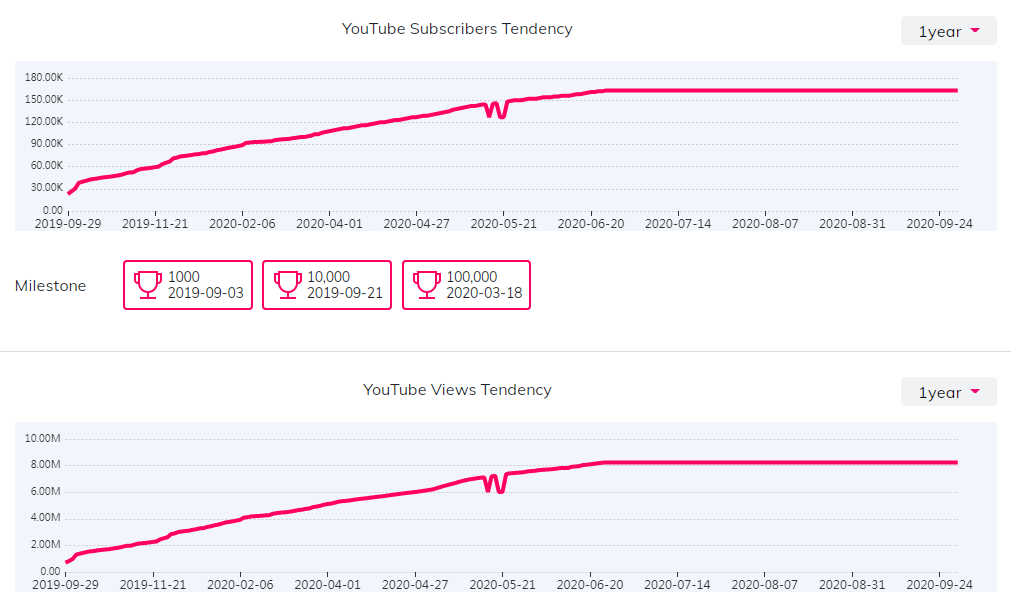 YouTube红人数据