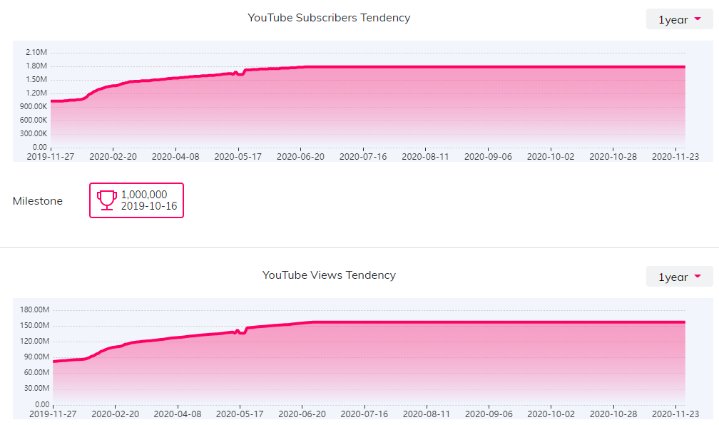 YouTube红人数据