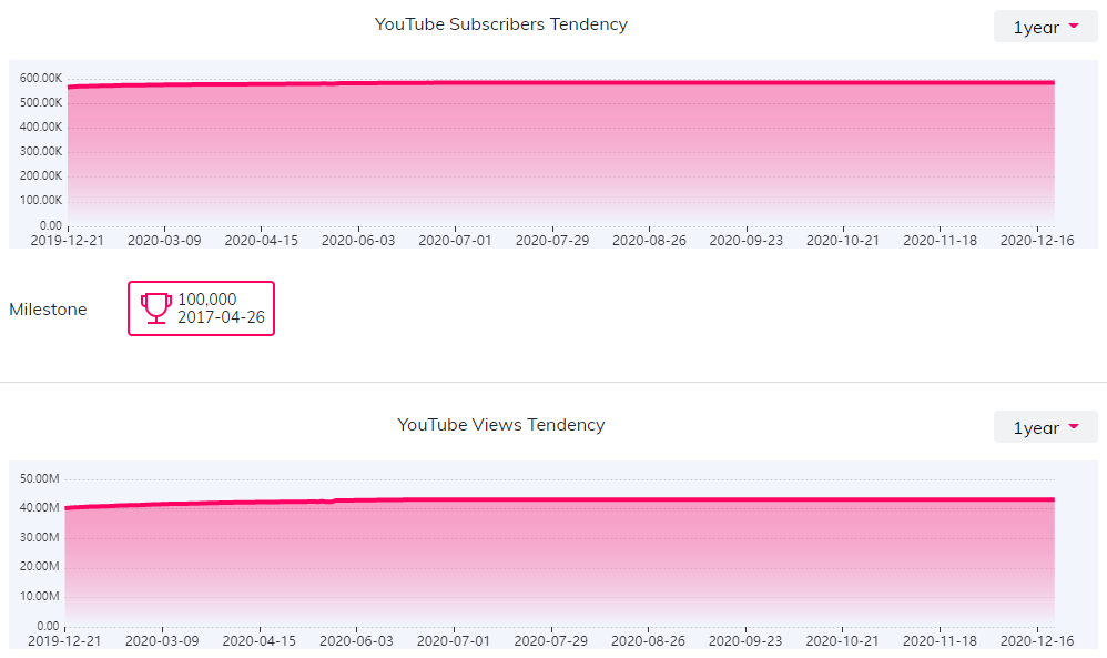 YouTube红人数据