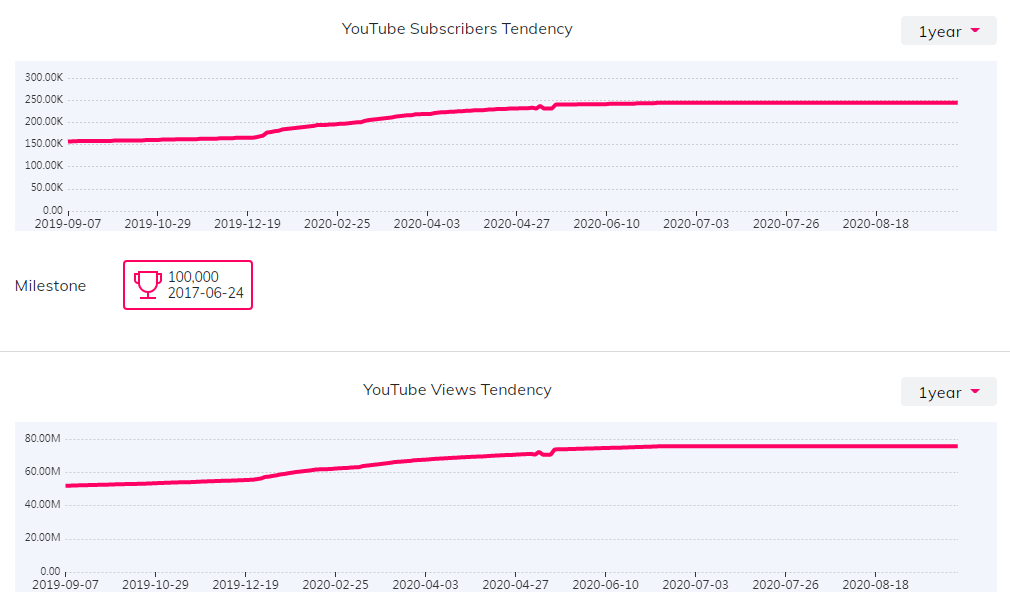 YouTube红人数据