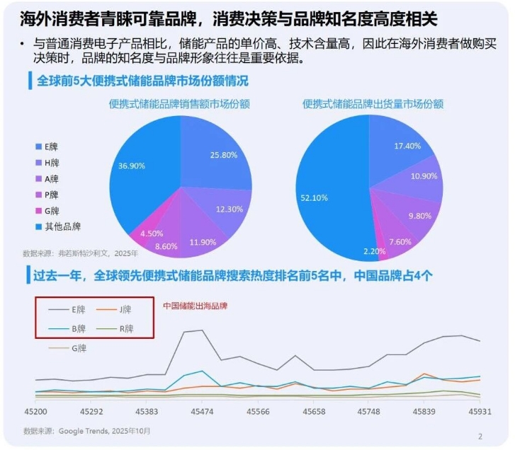 年销36亿元！中国便捷式储能品牌出海，如何掘金“绿色经济”新风口